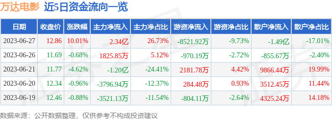 【推荐】6月27日万达电影涨停分析影视足球网红概念热股影视股票最新资讯