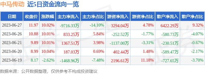 6月27日中马传动涨停分析：新能源汽车，汽车零部件，新能源车零部件概念热股-汽车资讯新能源股票吧