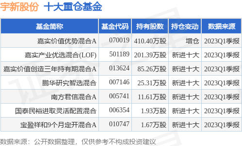 【推荐】6月27日宇新股份涨556嘉实价值优势混合A基金重仓该股上投优势基金