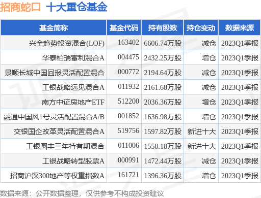 【推荐】6月27日招商蛇口涨695兴全趋势投资混合LOF基金重仓该股重仓旅游基金