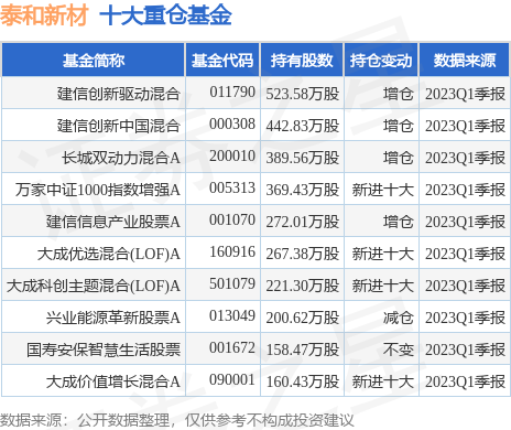 6月27日泰和新材涨10.02%，建信创新驱动混合基金重仓该股-建信信息产业股票基金