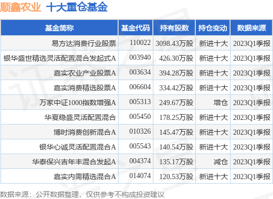 【推荐】6月27日顺鑫农业涨999易方达消费行业股票基金重仓该股农业股票基金