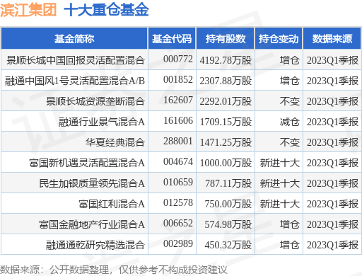 【推荐】6月27日滨江集团涨692景顺长城中国回报灵活配置混合基金重仓该股基金002244