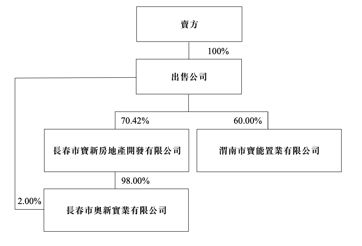 宝新置地：1万元出售长春宝新财富中心及渭南宝能华府股权-深圳最大的金融公司