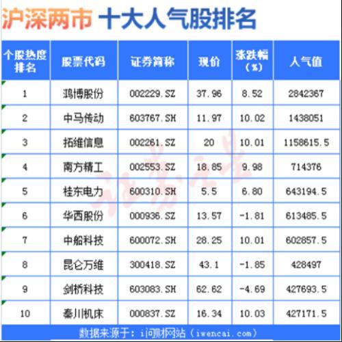 【推荐】6月27日十大人气股鸡蛋上跳舞十大股票资讯