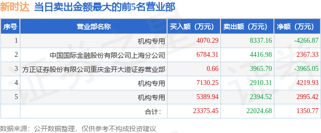 【推荐】6月27日新时达002527龙虎榜数据游资涪陵广场路上榜5日换手率多少合适