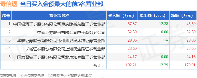 【推荐】6月27日奇信退002781龙虎榜数据日信证券交易佣金多少