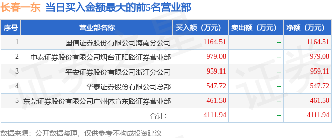 【推荐】6月27日长春一东600148龙虎榜数据长春证券公司有哪些
