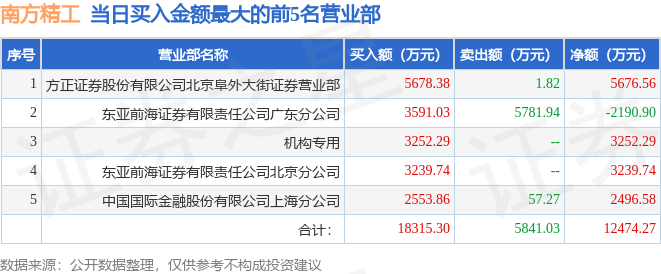 【推荐】6月27日南方精工002553龙虎榜数据游资西湖国贸上榜南方制造股票基金