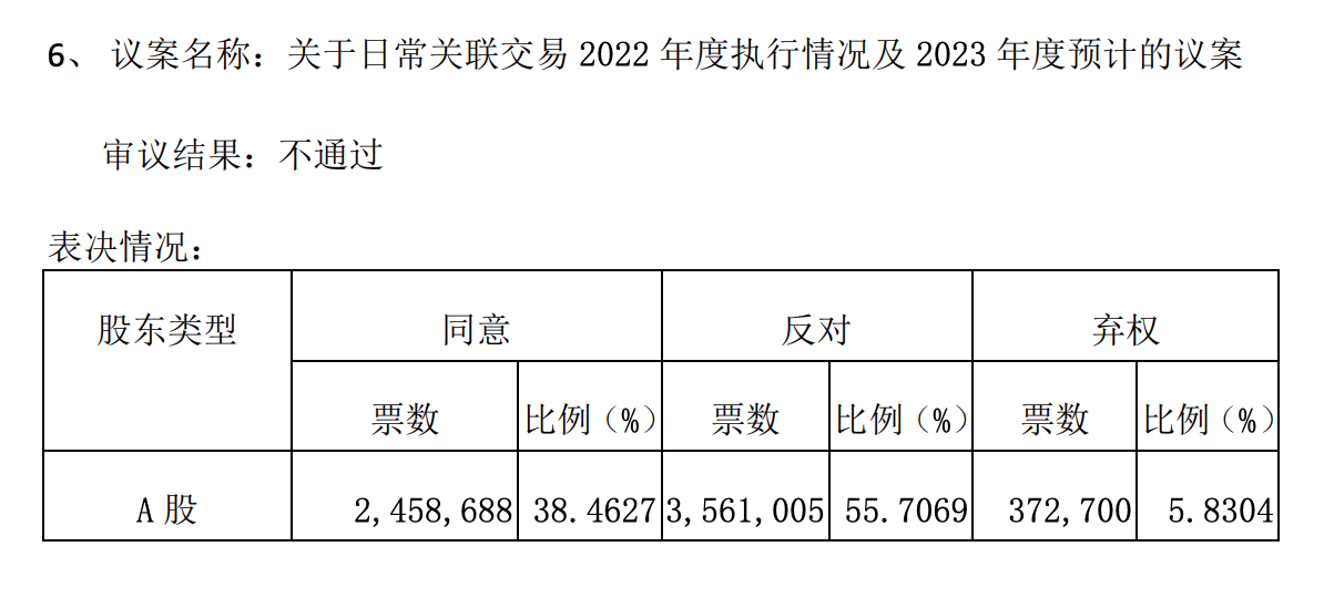 日常议案却遭否决，中小股东缘何对龙头股份不满？-龙头股份公司