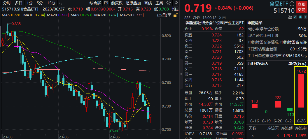 白酒终于反弹，食品ETF（515710）成功终结4连阴！机构喊话理性看待白酒价格倒挂-白酒医药基金大跌