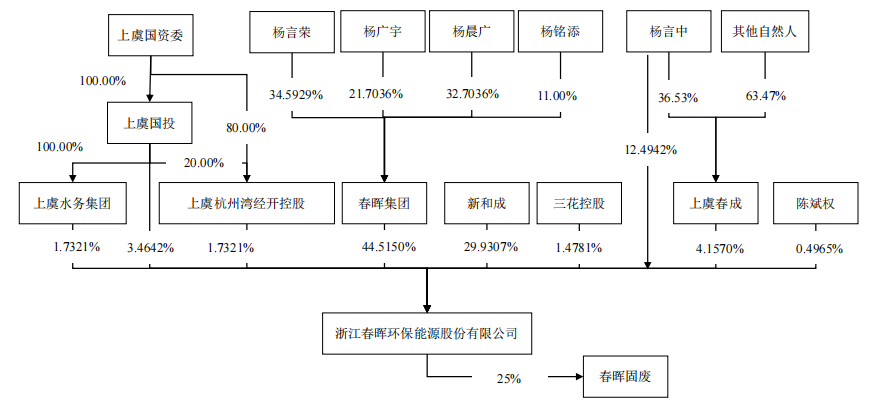 春晖能源IPO前大客户注销，国资帮衬垃圾焚烧生意-上海春晖投资发展有限公司