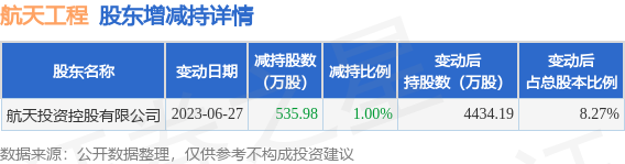 【推荐】6月27日航天工程发布公告其股东减持53598万股股票航天工程新闻资讯网