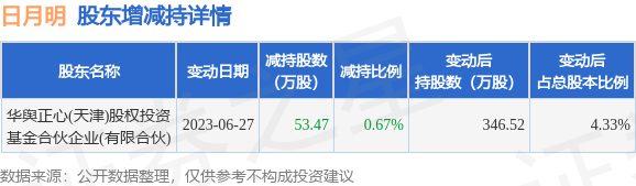 【推荐】6月27日日月明发布公告其股东减持5347万股正心基金