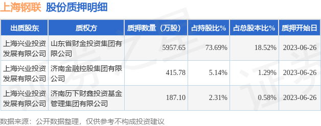 上海钢联（300226）股东上海兴业投资发展有限公司质押6560.53万股，占总股本20.39%-兴业基金股东