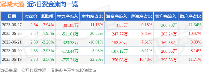 【推荐】冠城大通6000676月27日主力资金净买入30185万元冠城大通转股价是多少