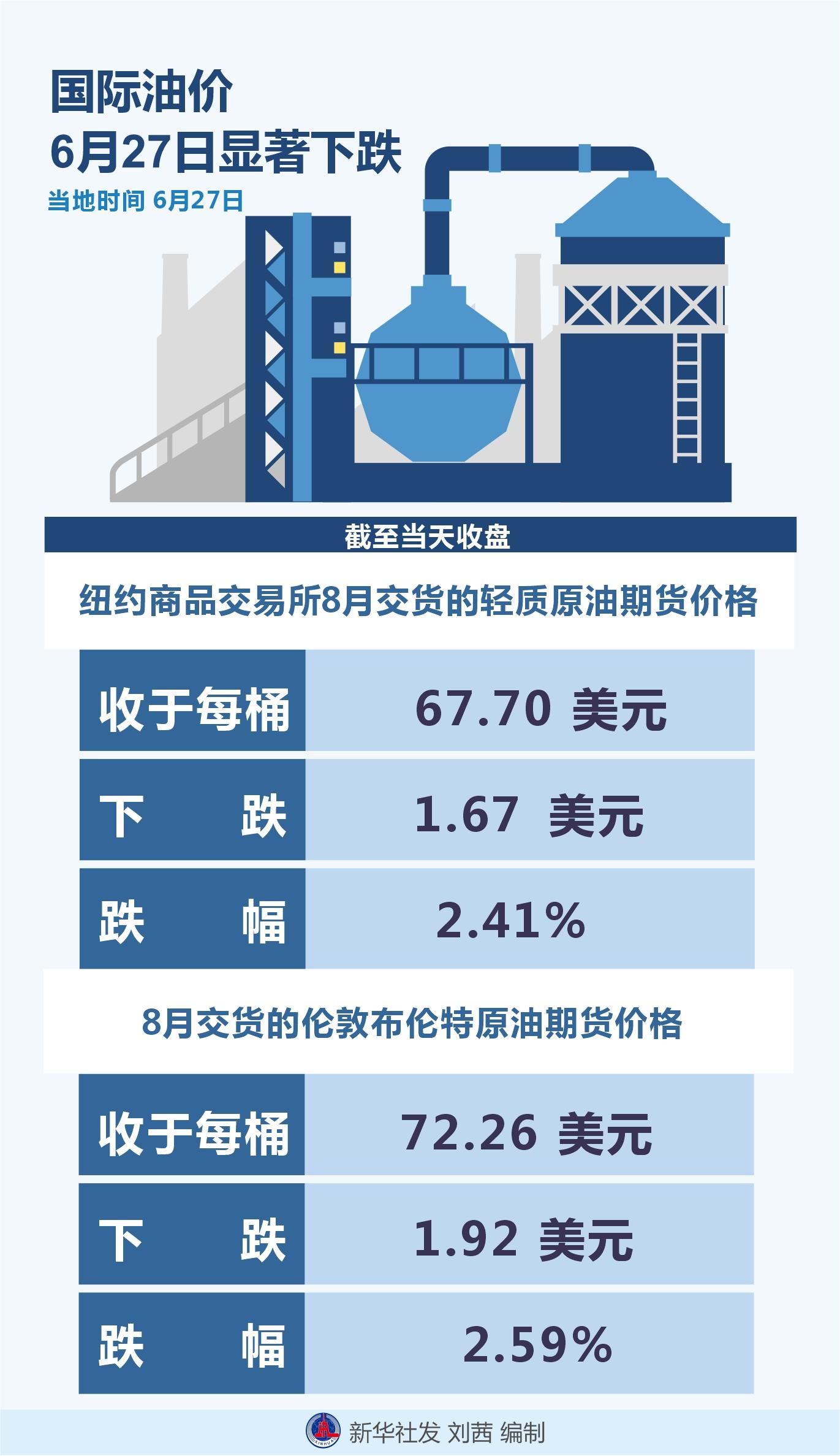 （图表）［财经·行情］国际油价6月27日显著下跌-国际油价最低是多少
