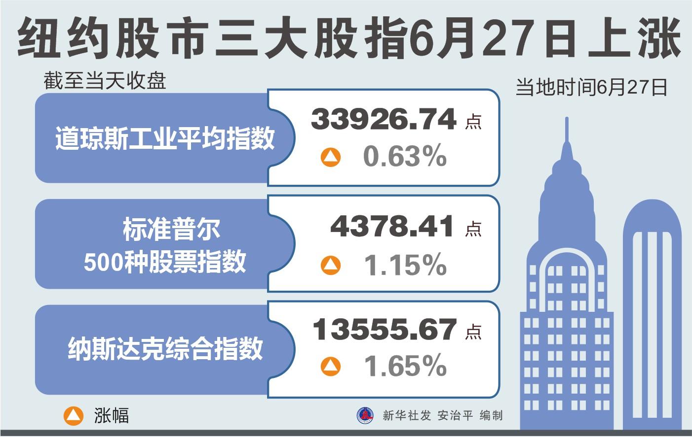 （图表）［财经·行情］纽约股市三大股指6月27日上涨-6月28日股票资讯