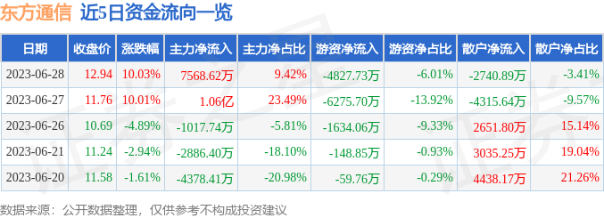 6月28日东方通信涨停分析：国企改革，央企改革，军工集团概念热股-东方通信公司制度