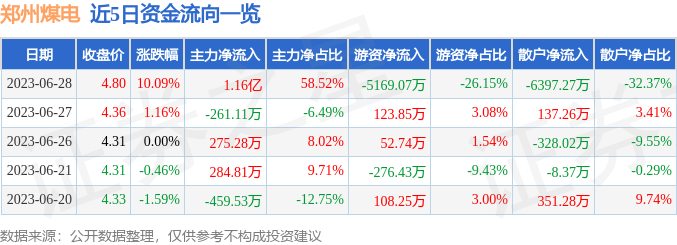 6月28日郑州煤电涨停分析：煤炭，河南国企改革，有色·铝概念热股-今日郑州煤电股票新闻资讯