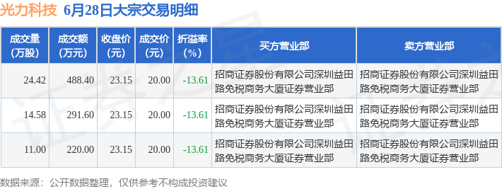 6月28日光力科技现3笔折价13.61%的大宗交易合计成交1000万元-光力科技能涨到多少