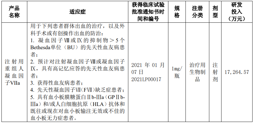 成都蓉生药业有限责任公司注射用重组人凝血因子Ⅶa已完成Ⅰ期临床试验-北京天坛生物制品股份有限公司