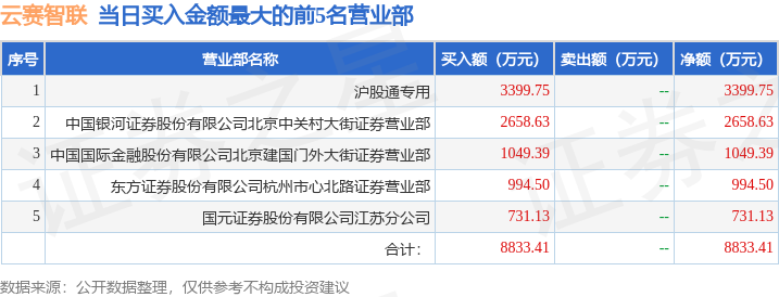 6月28日云赛智联（600602）龙虎榜数据：游资北京中关村上榜-北京资讯股票最新消息
