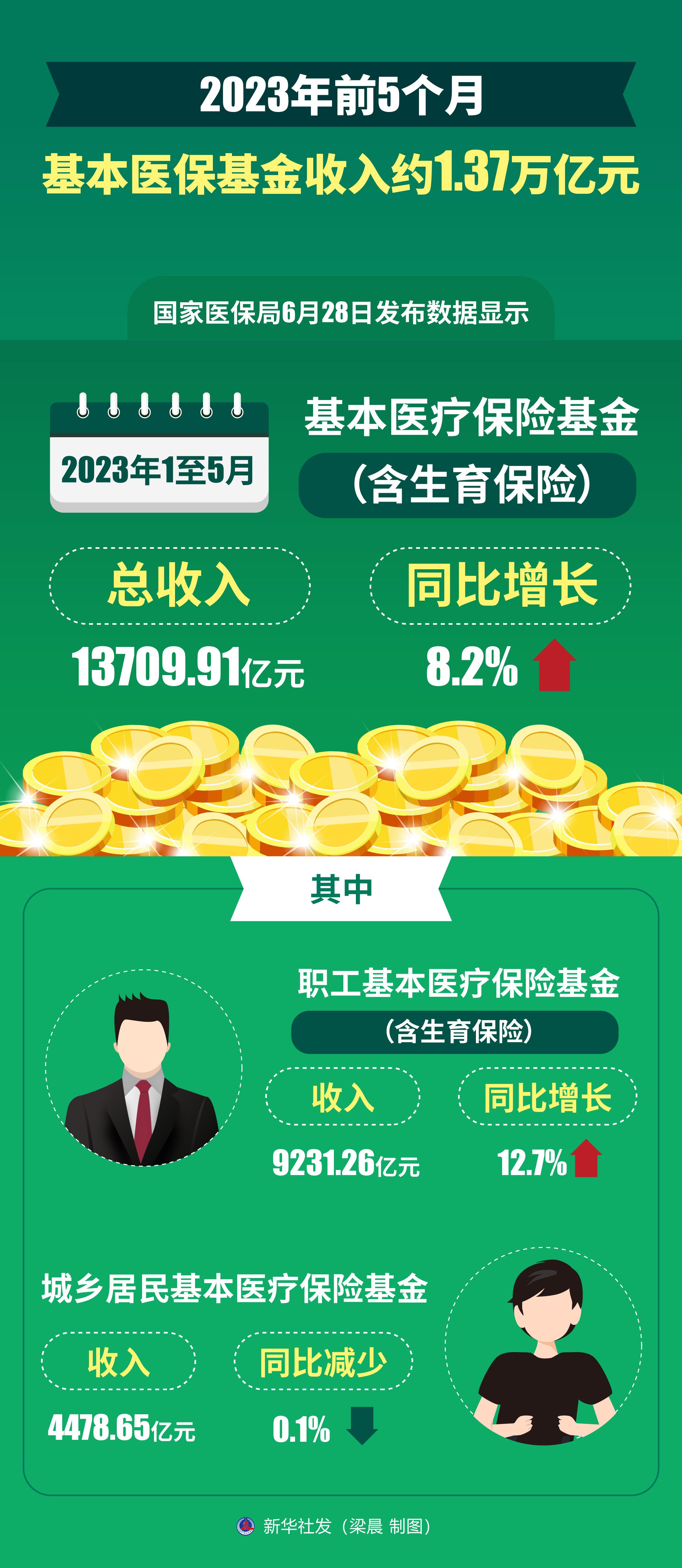 （图表）［医卫］2023年前5个月基本医保基金收入约1.37万亿元-医保基金