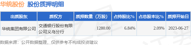【推荐】华统股份（002840）股东华统集团有限公司质押1280万股，占总股本2.09%-股权质押的公司名单