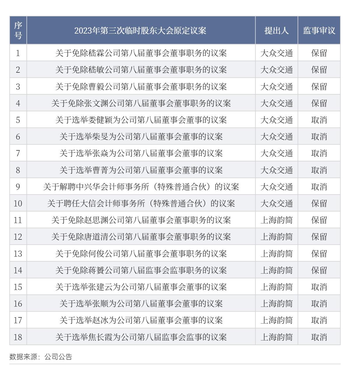 “累了毁灭吧”！交大昂立“内讧”再起波澜，监事会取消选举董监议案-深圳市创新投资集团有限公司董事长