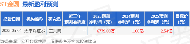 ST金圆：6月28日接受机构调研，华西证券、香港京华山等多家机构参与-金盛基金