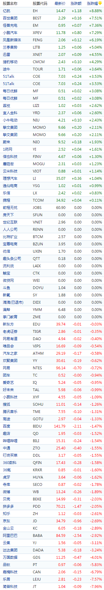 中国概念股收盘：能链智电、小鹏汽车涨超7%，嘉楠科技跌超6%-财经资讯概念龙头股票