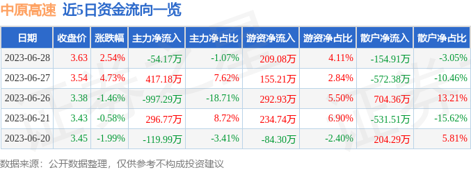 【推荐】中原高速6000206月28日主力资金净卖出5417万元中原高速的市值有多少