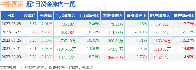 【推荐】中铝国际6010686月28日主力资金净卖出78528万元国际资讯股票今日股价