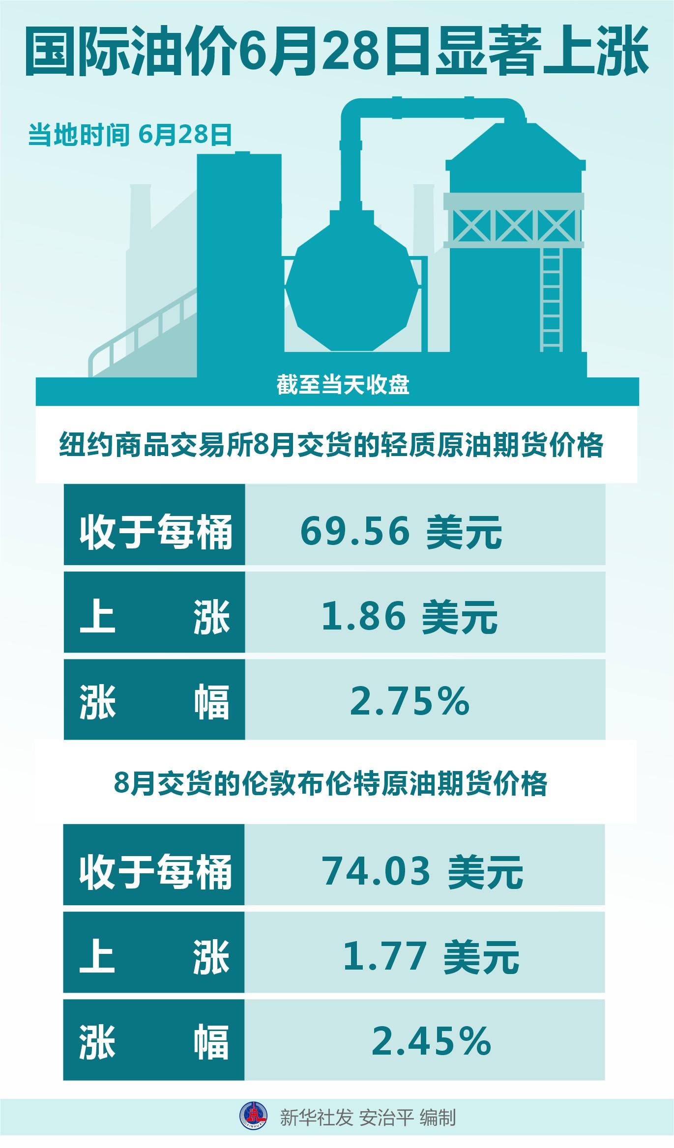 （图表）［财经·行情］国际油价6月28日显著上涨-国际油价最高是多少