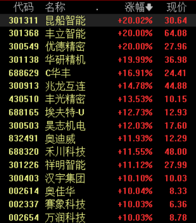 创业板指逆势反弹涨0.14%，机器人概念股掀涨停潮丨早市热点-热点资讯股票