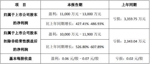“最高超22倍”！业绩预增股来了-永泰能源发行价多少