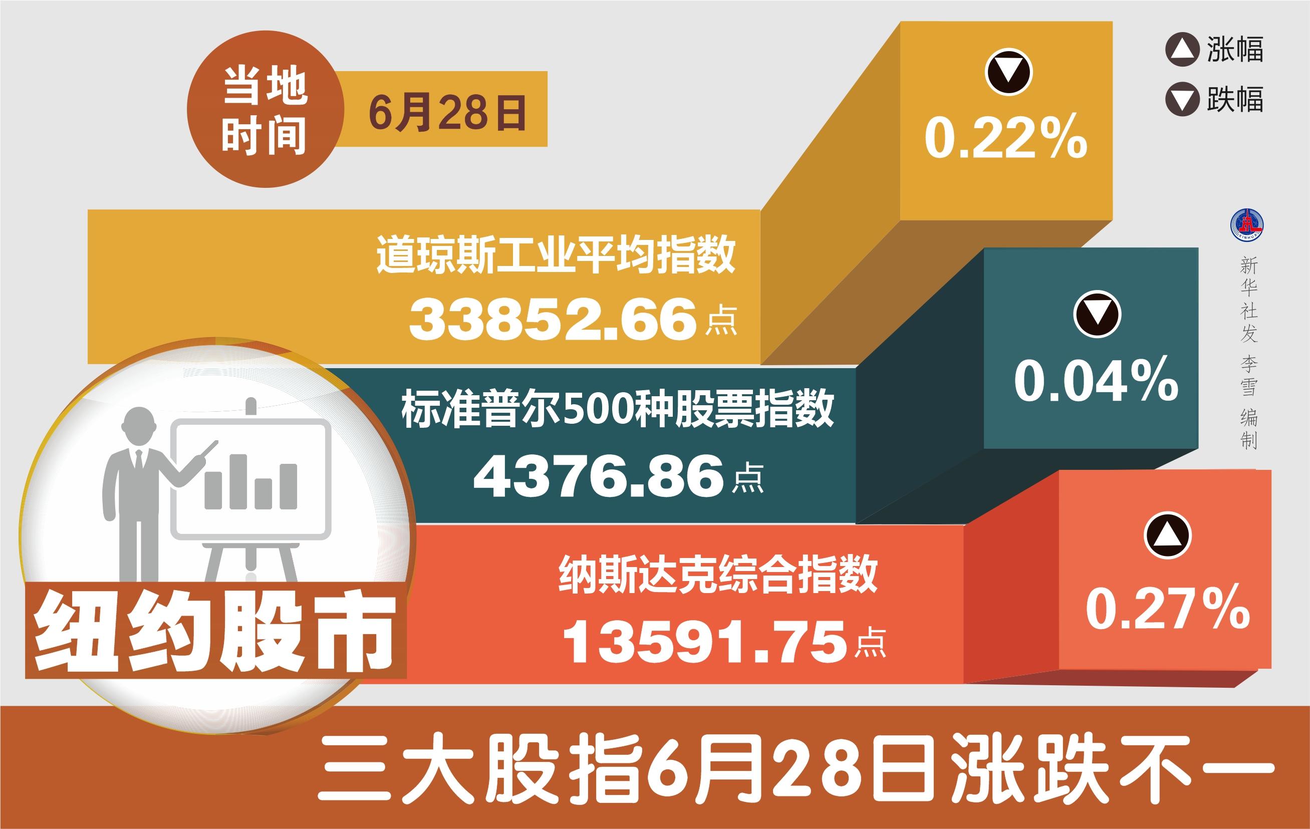 （图表）［财经·行情］纽约股市三大股指6月28日涨跌不一-6月28日股票资讯