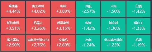 【推荐】减速器概念板块表现亮眼3位基金经理发生任职变动新发基金经理