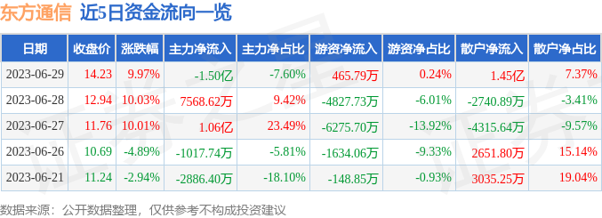 6月29日东方通信涨停分析：5G，华为云·鲲鹏，军工集团概念热股-东方通信一般工资多少