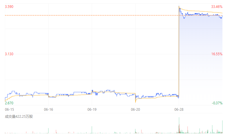 食饮财经观察达利食品股价猛涨28.68%或受其拟私有化消息影响-达利园是上市公司吗