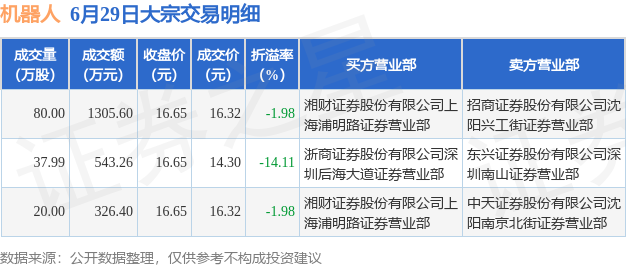 6月29日机器人现1笔折价14.11%的大宗交易合计成交2175.26万元-机器人现在现在市值多少
