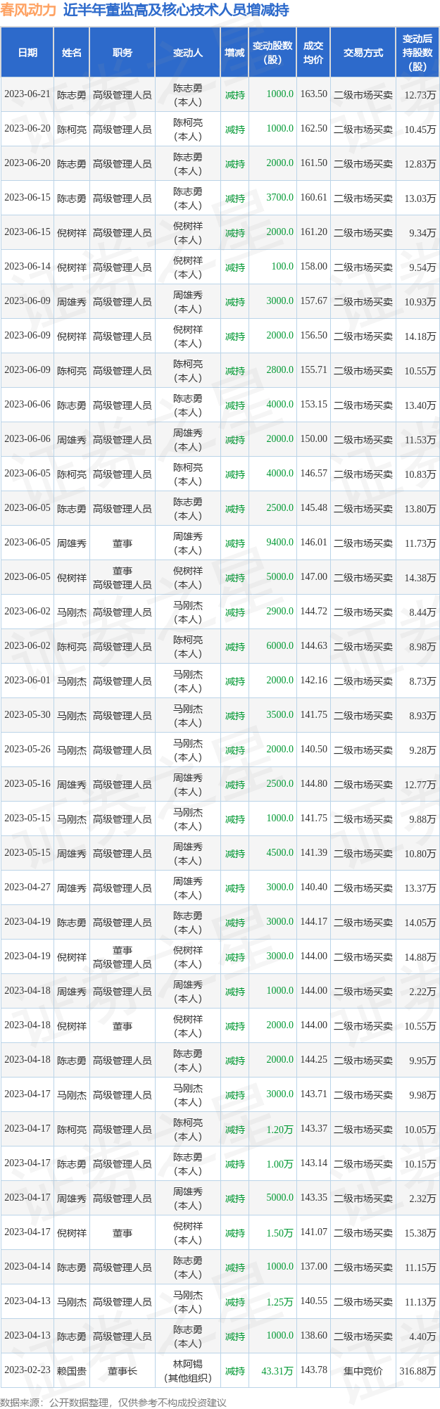 春风动力：6月21日公司高管陈志勇减持公司股份合计1000股-我买一千股证券公司要收我多少钱