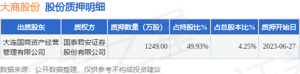 大商股份（600694）股东大连国商资产经营管理有限公司质押1249万股，占总股本4.25%-大商股份有限公司