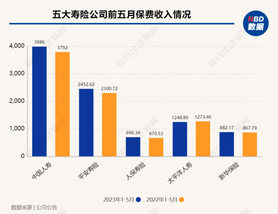 【推荐】3.5%预定利率保险产品换挡“前夜”：险企相关负责人加班加点，代理人朋友圈“低调”销售-公司客户高利率产品