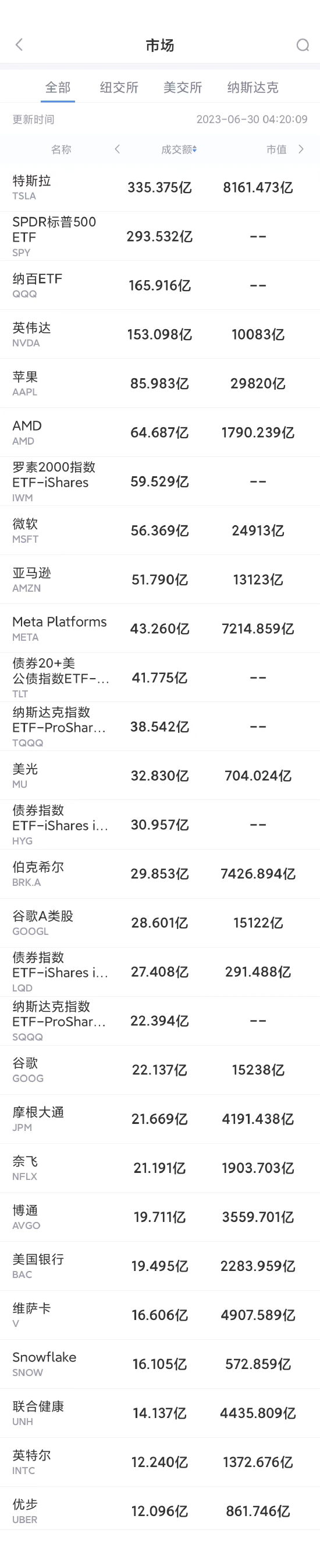 6月29日美股成交额前20：苹果再创新高，市值进一步逼近3万亿美元-6月5日大盘多少点
