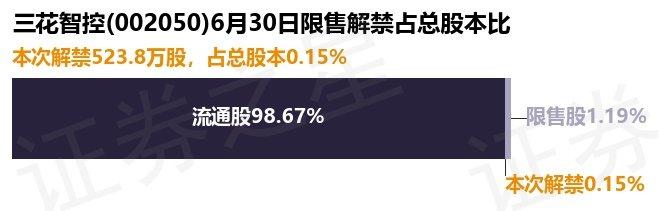 三花智控（002050）523.8万股限售股将于6月30日解禁上市，占总股本0.15%-三花智控股票资讯网官网