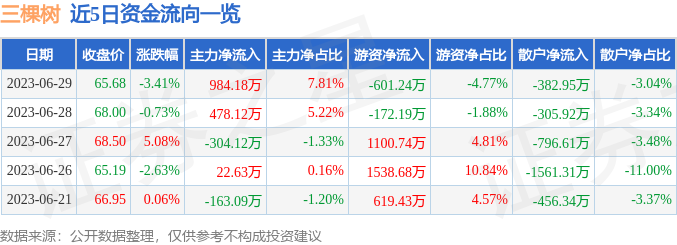 三棵树（603737）6月29日主力资金净买入984.18万元-三棵树股价能涨到多少