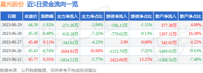 晨光股份（603899）6月29日主力资金净卖出271.26万元-晨光文具股票资讯