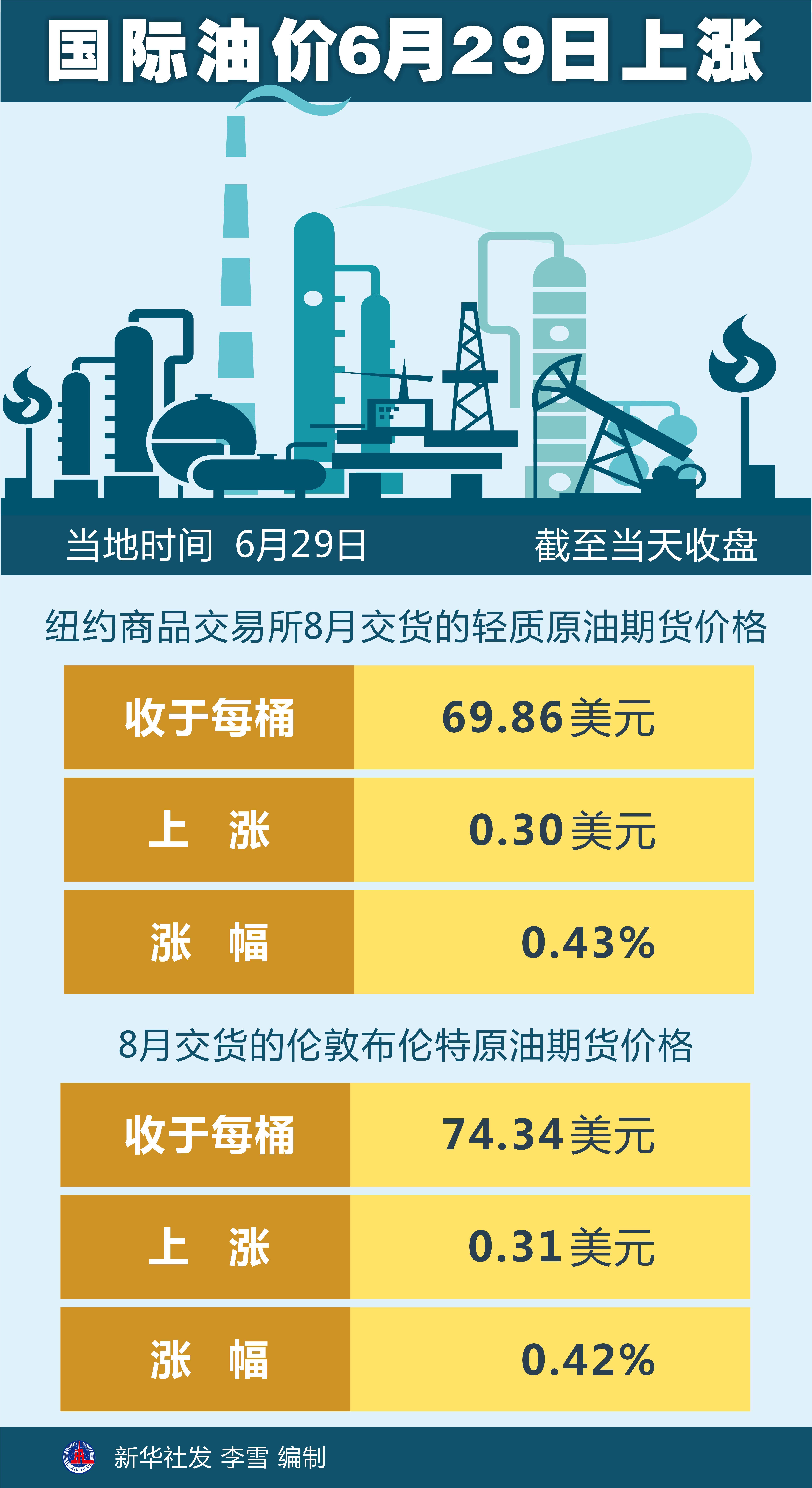 （图表）［财经·行情］国际油价6月29日上涨-国际油价最高时是多少